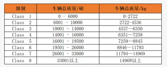 美国货车分类